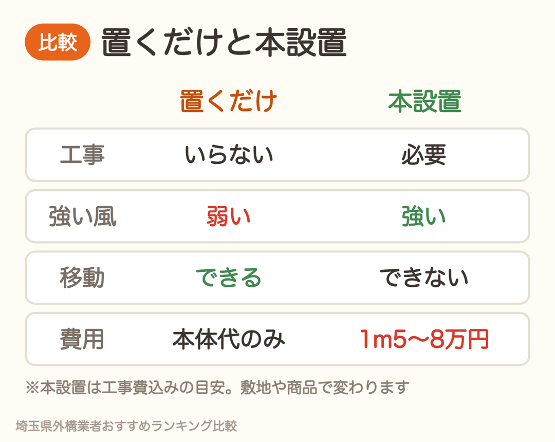 置くだけと本設置の比較。工事・強い風・移動・費用。本設置は1m5〜8万円が目安