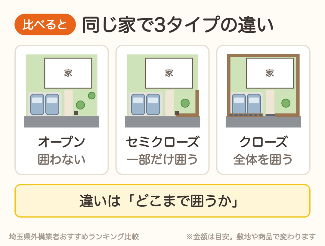 同じ家で比べたオープン外構・セミクローズ外構・クローズ外構の違い
