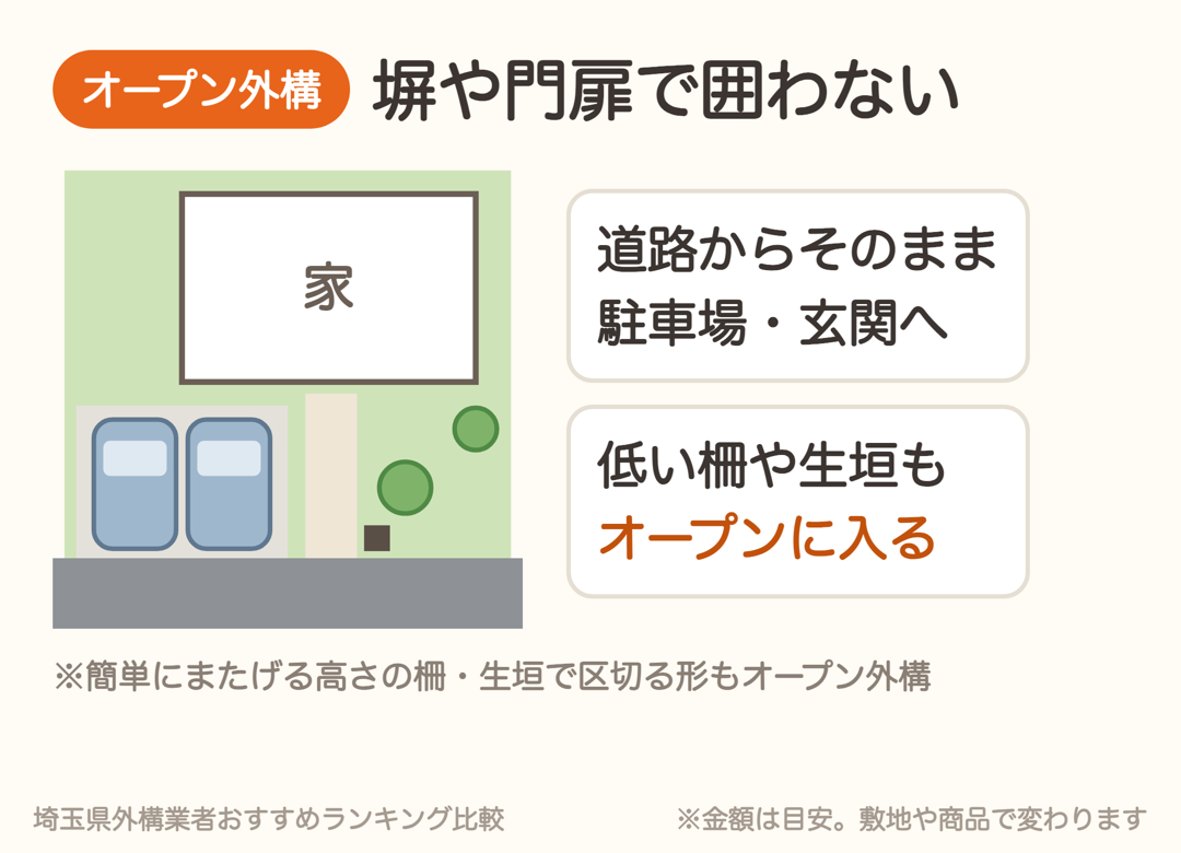 オープン外構は塀や門扉で囲わない外構。低い柵や生垣で区切る形も含む