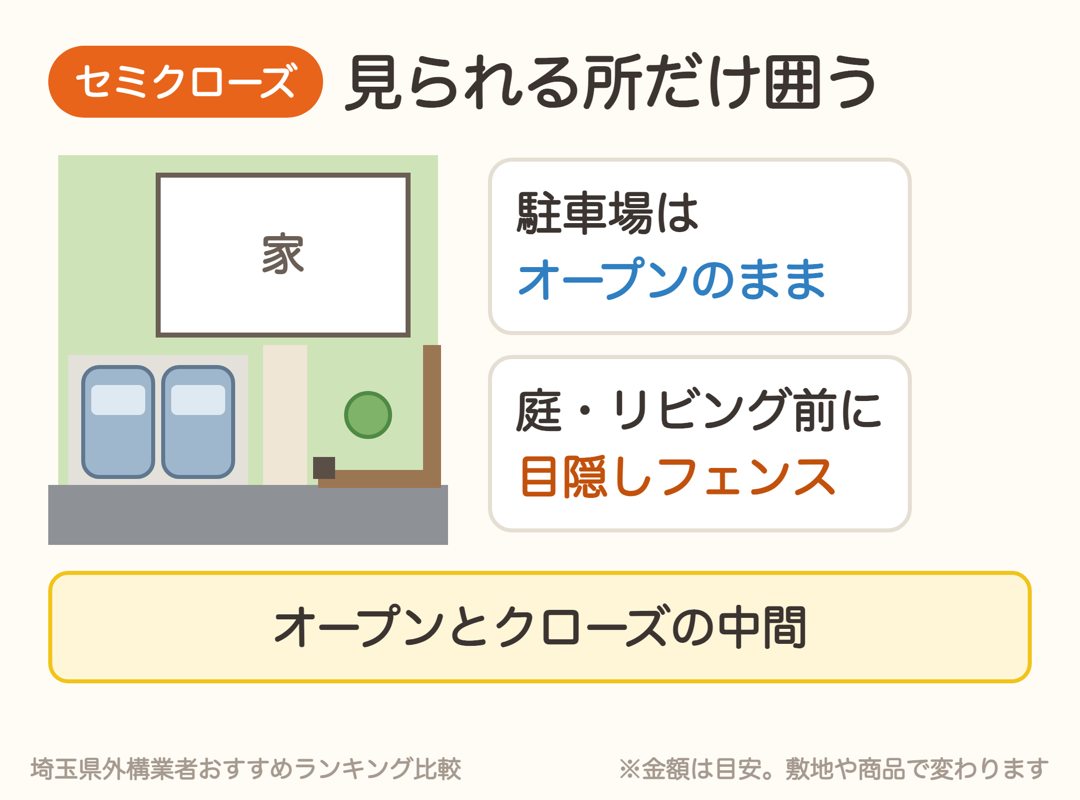 セミクローズ外構は駐車場はオープンのまま、庭やリビング前だけ目隠しフェンスで囲う