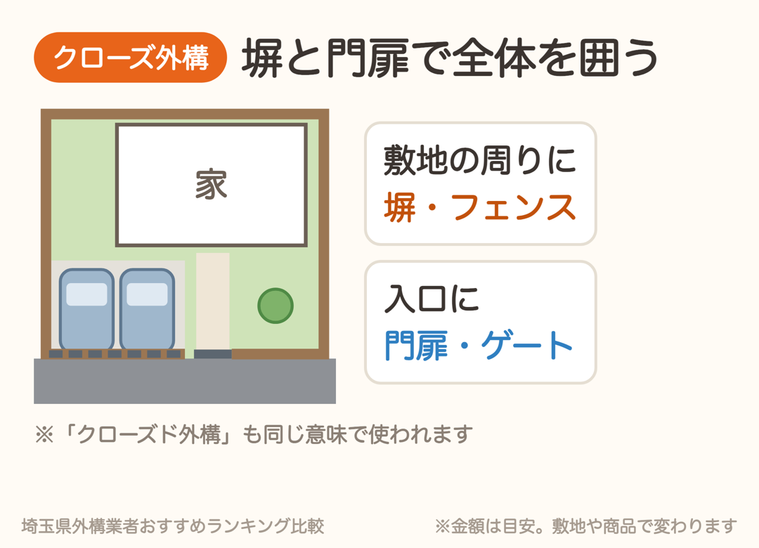 クローズ外構は塀・フェンスと門扉で敷地全体を囲う外構
