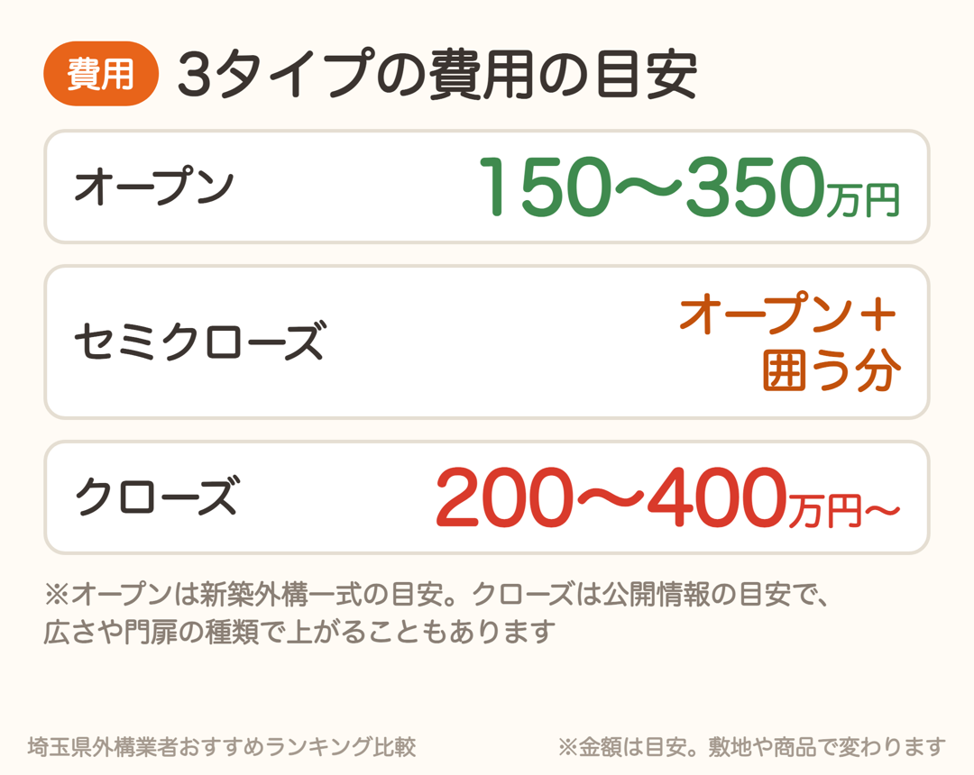 オープン外構一式は150〜350万円、クローズ外構は200〜400万円以上が目安