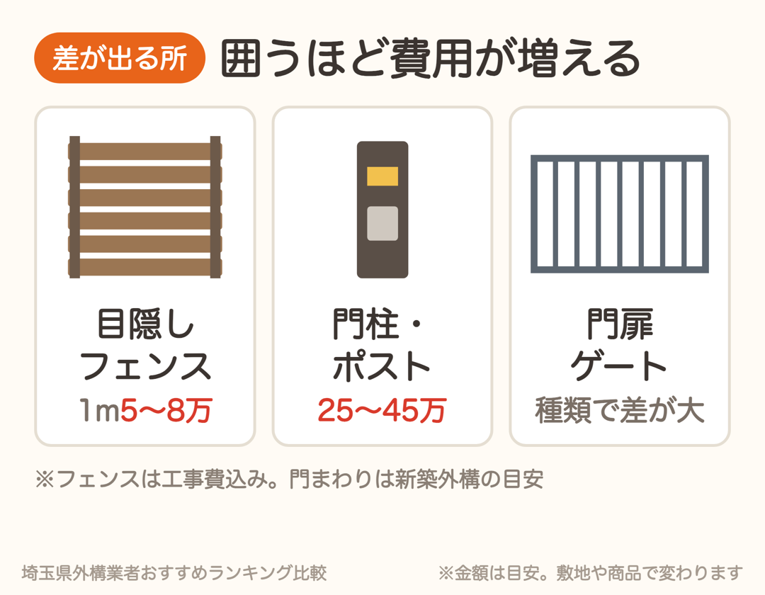 囲うほど増える費用。目隠しフェンス1m5〜8万円、門柱・ポスト25〜45万円、門扉は種類で差が大きい