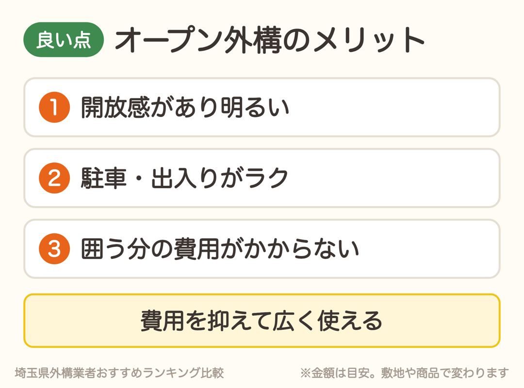 オープン外構のメリット。開放感、駐車や出入りのしやすさ、囲う分の費用がかからない