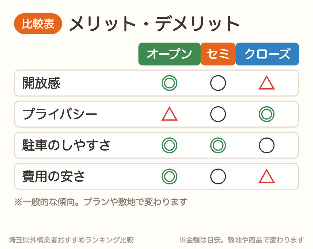 オープン・セミクローズ・クローズの比較表。開放感・プライバシー・駐車のしやすさ・費用の安さ