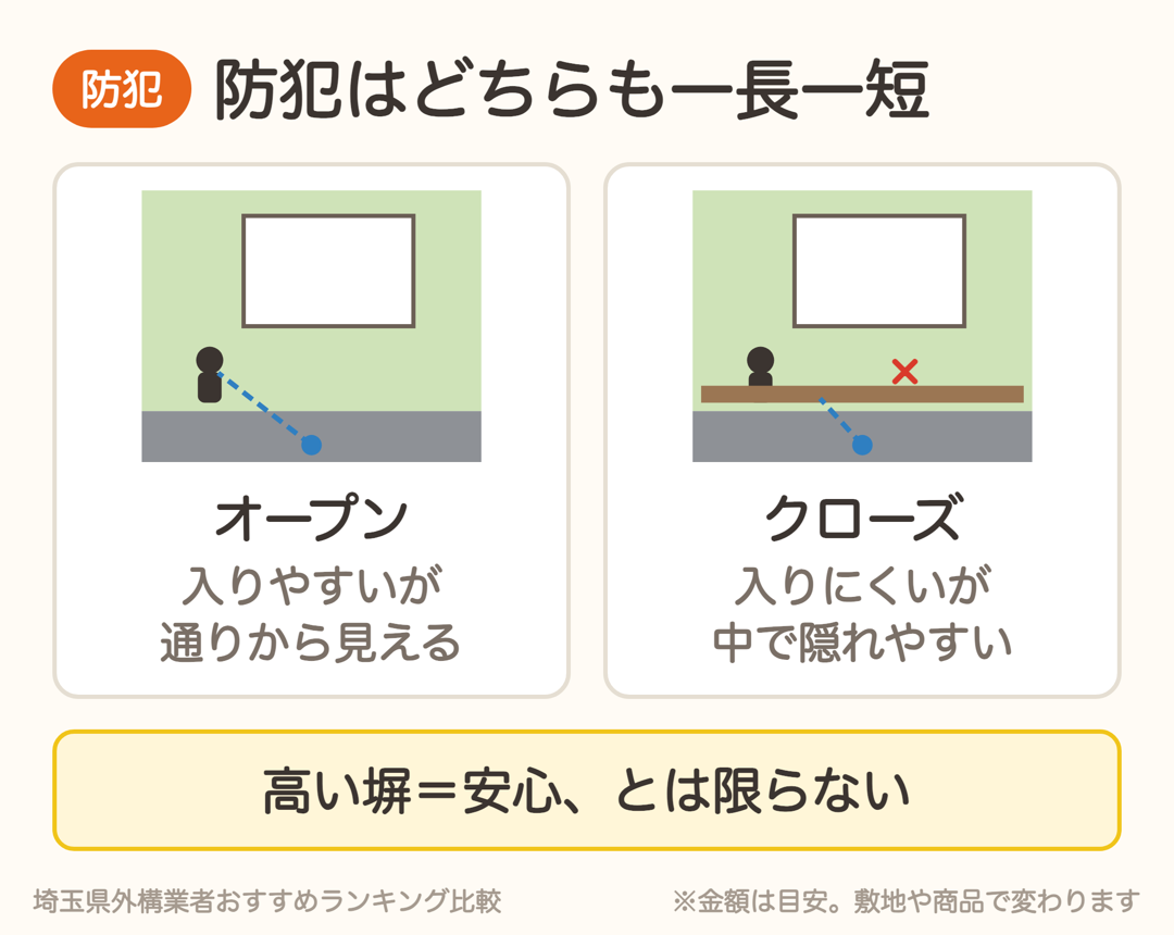 オープン外構は入りやすいが通りから見える。クローズ外構は入りにくいが中で隠れやすい