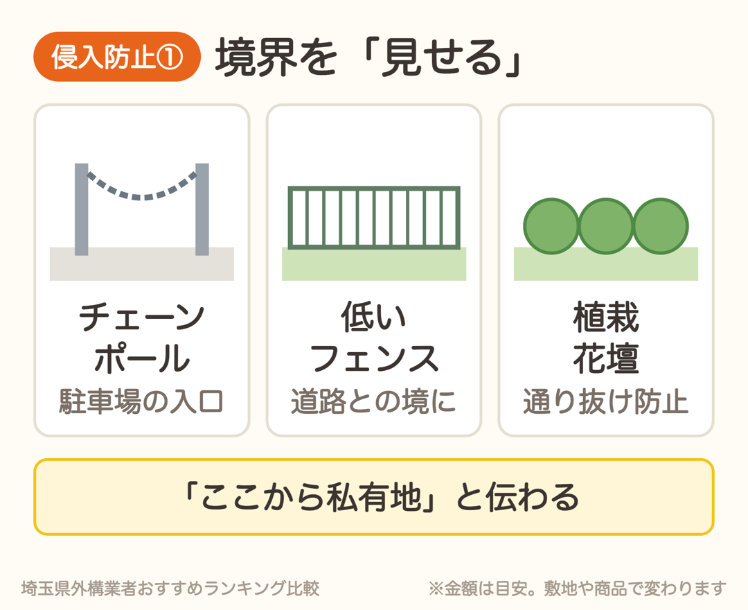 オープン外構の侵入防止策。チェーンポール、低いフェンス、植栽や花壇で境界を見せる