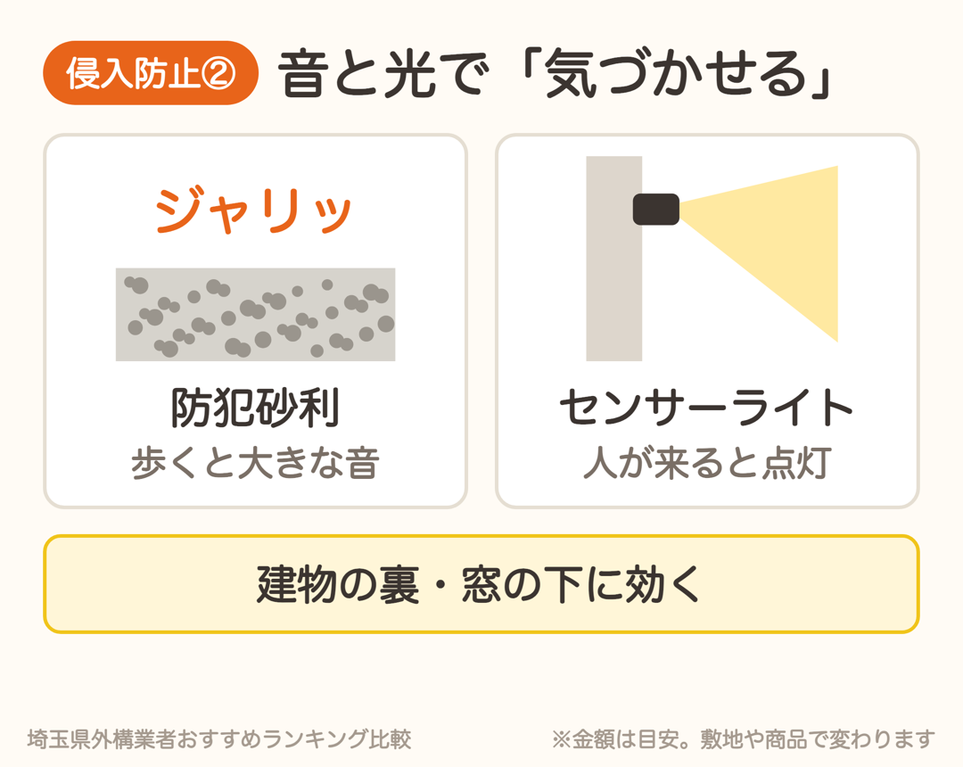 防犯砂利は歩くと大きな音が出る。センサーライトは人が来ると点灯する