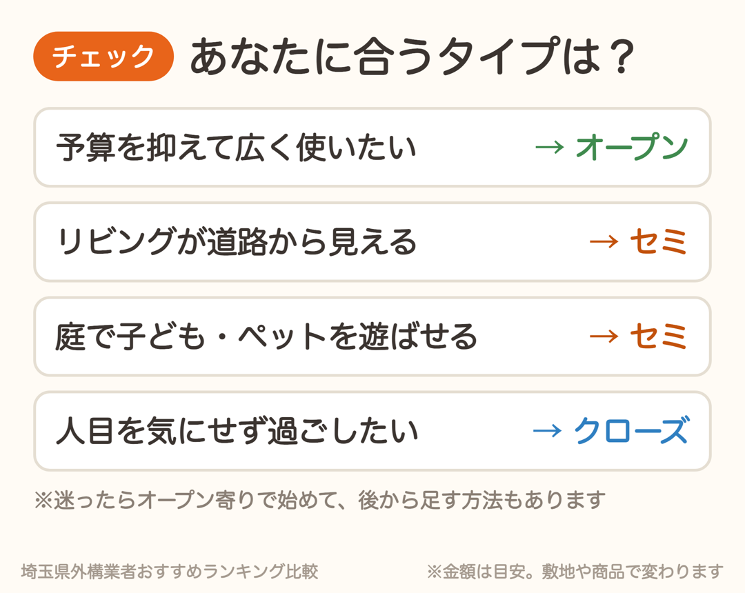 外構タイプの選び方チェック。予算重視はオープン、道路から見えるならセミ、人目を気にせず過ごしたいならクローズ