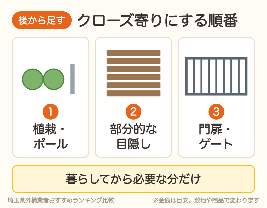 オープン外構を後からクローズ寄りにする順番。植栽やポール、部分的な目隠し、門扉やゲート