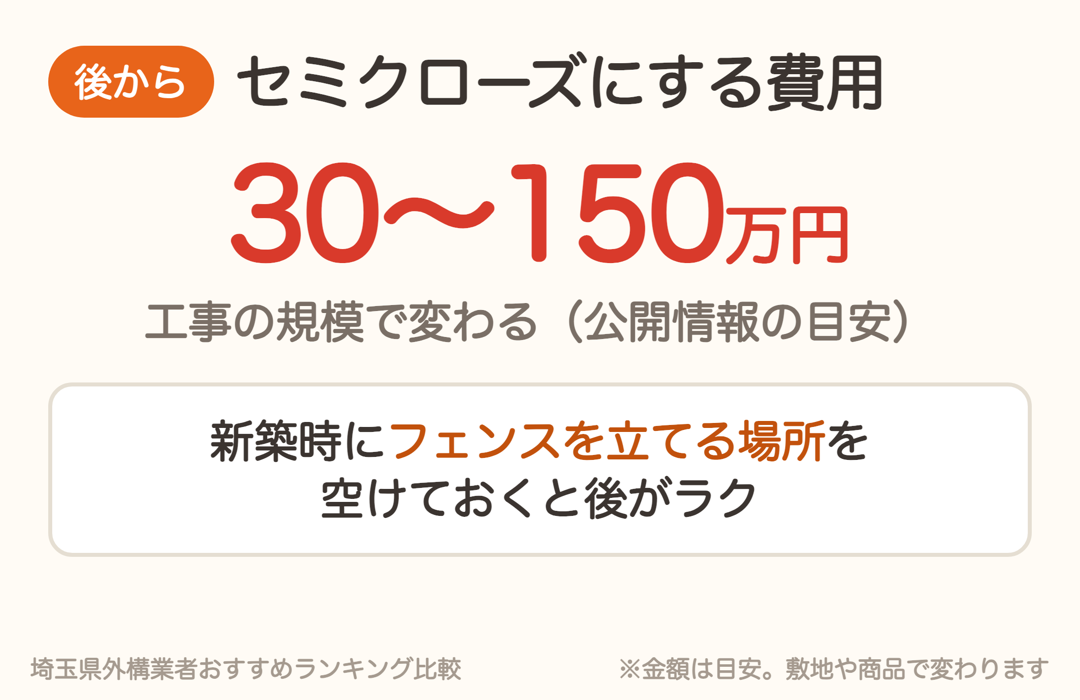 後からセミクローズにする費用は工事の規模で30〜150万円が目安