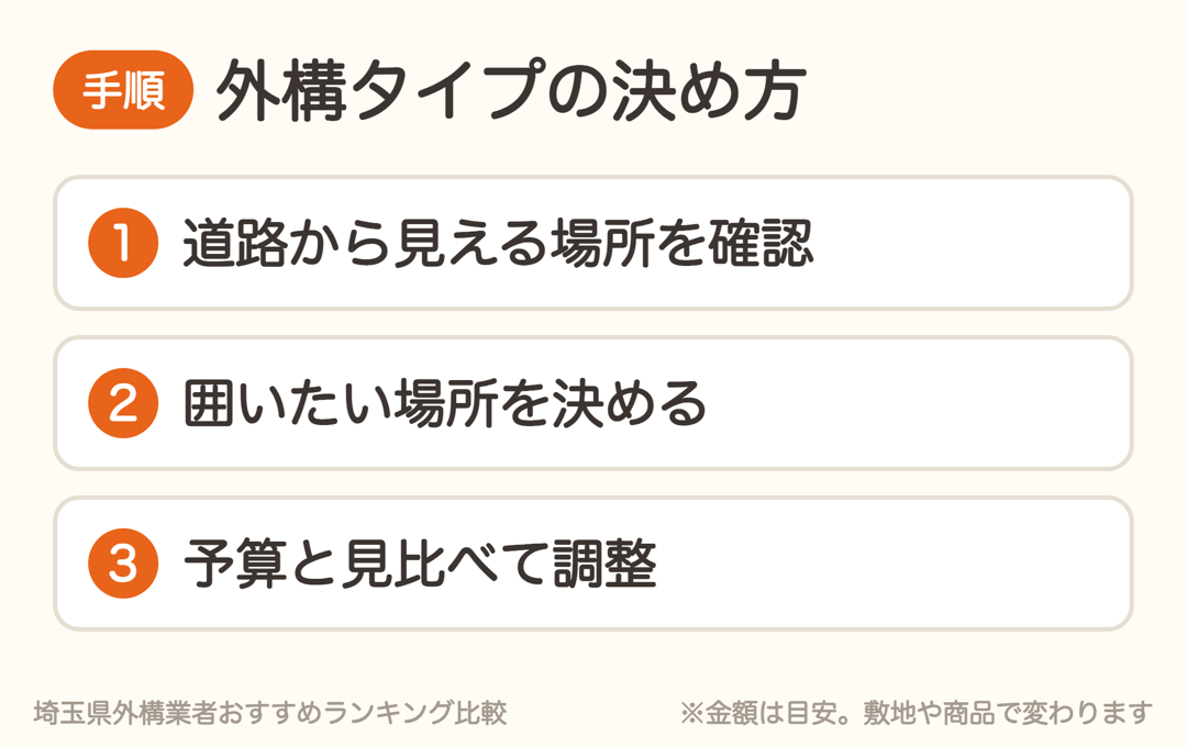 外構タイプの決め方3ステップ
