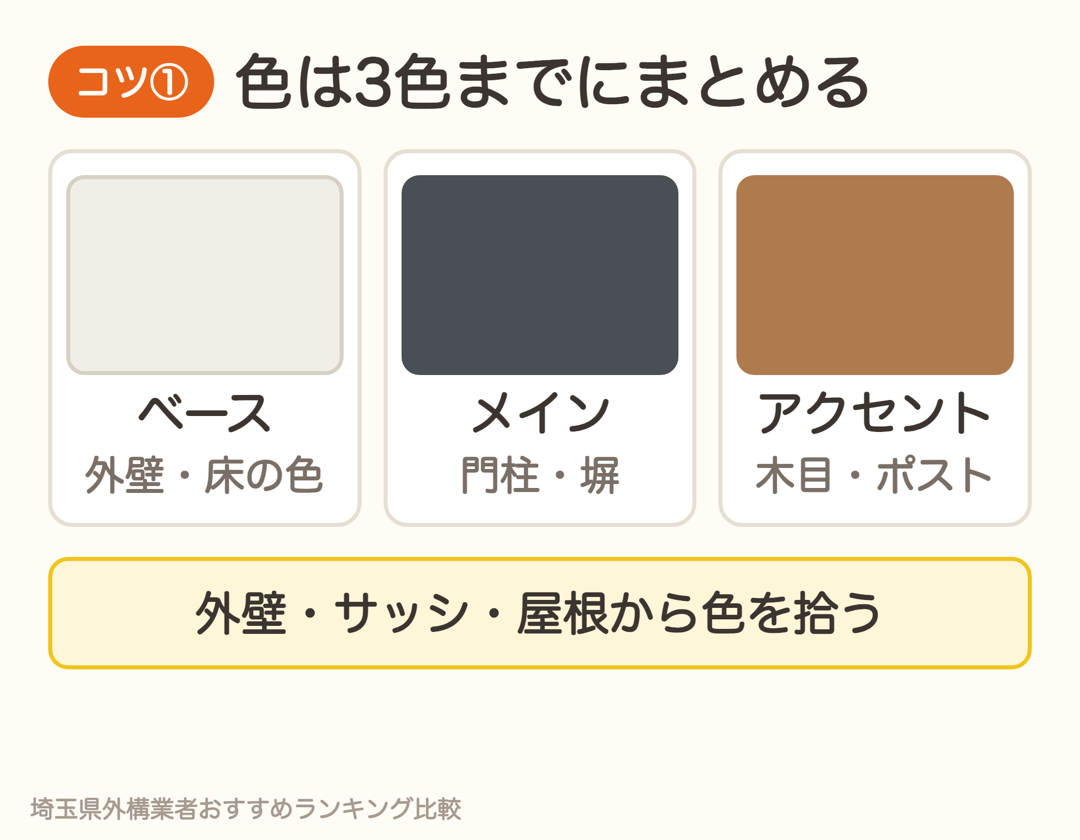 外構の色は3色まで。ベースは外壁や床、メインは門柱や塀、アクセントは木目やポスト