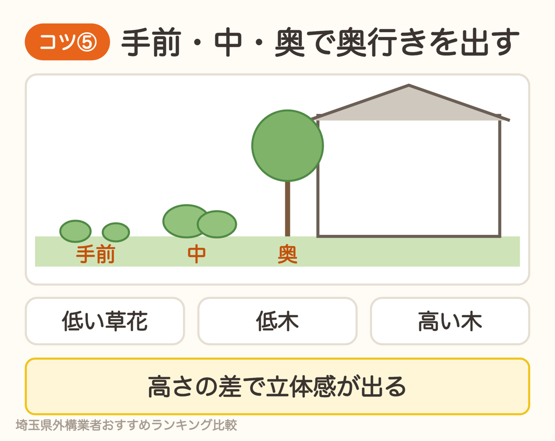 手前に低い草花、中に低木、奥に高い木を配置すると奥行きが出る
