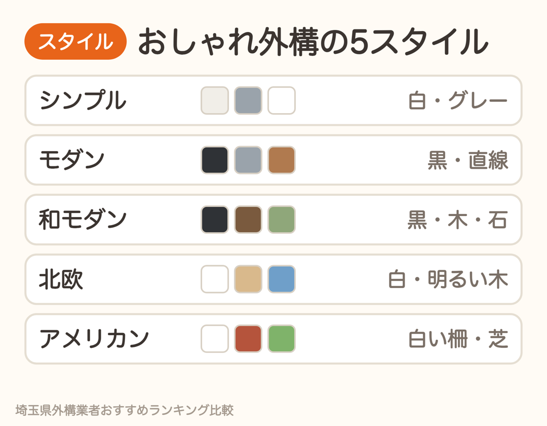 おしゃれ外構の5スタイル。シンプル、モダン、和モダン、北欧、アメリカンと色のイメージ