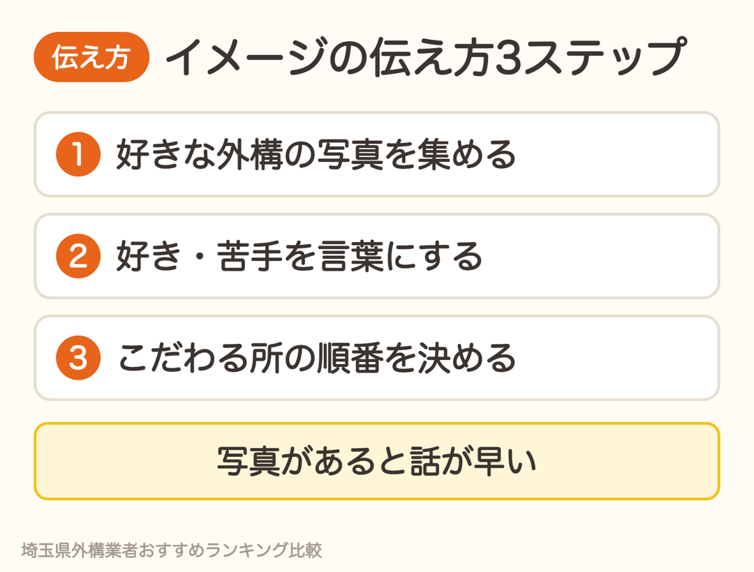 外構のイメージの伝え方3ステップ。写真を集める、好き・苦手を言葉にする、こだわる順番を決める