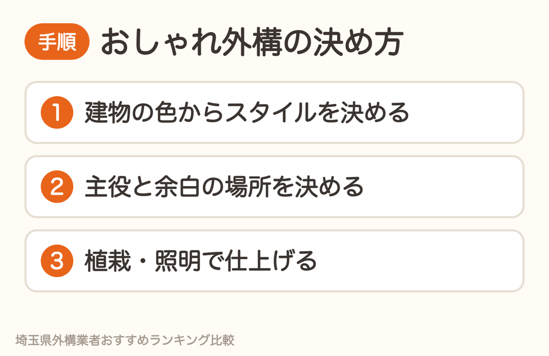 おしゃれ外構の決め方3ステップ。建物の色からスタイル、主役と余白、植栽と照明で仕上げ