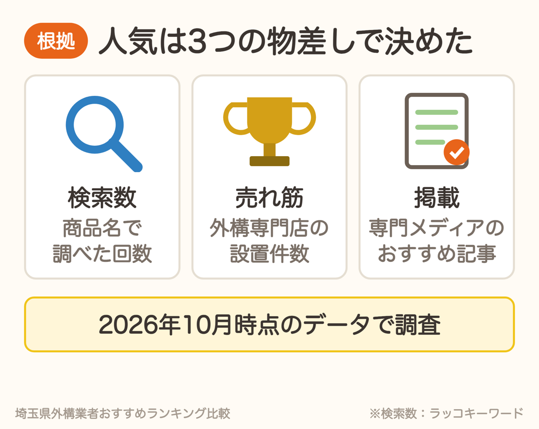 目隠しフェンスの人気は検索数・外構専門店の売れ筋・専門メディアのおすすめ掲載の3つで決めた