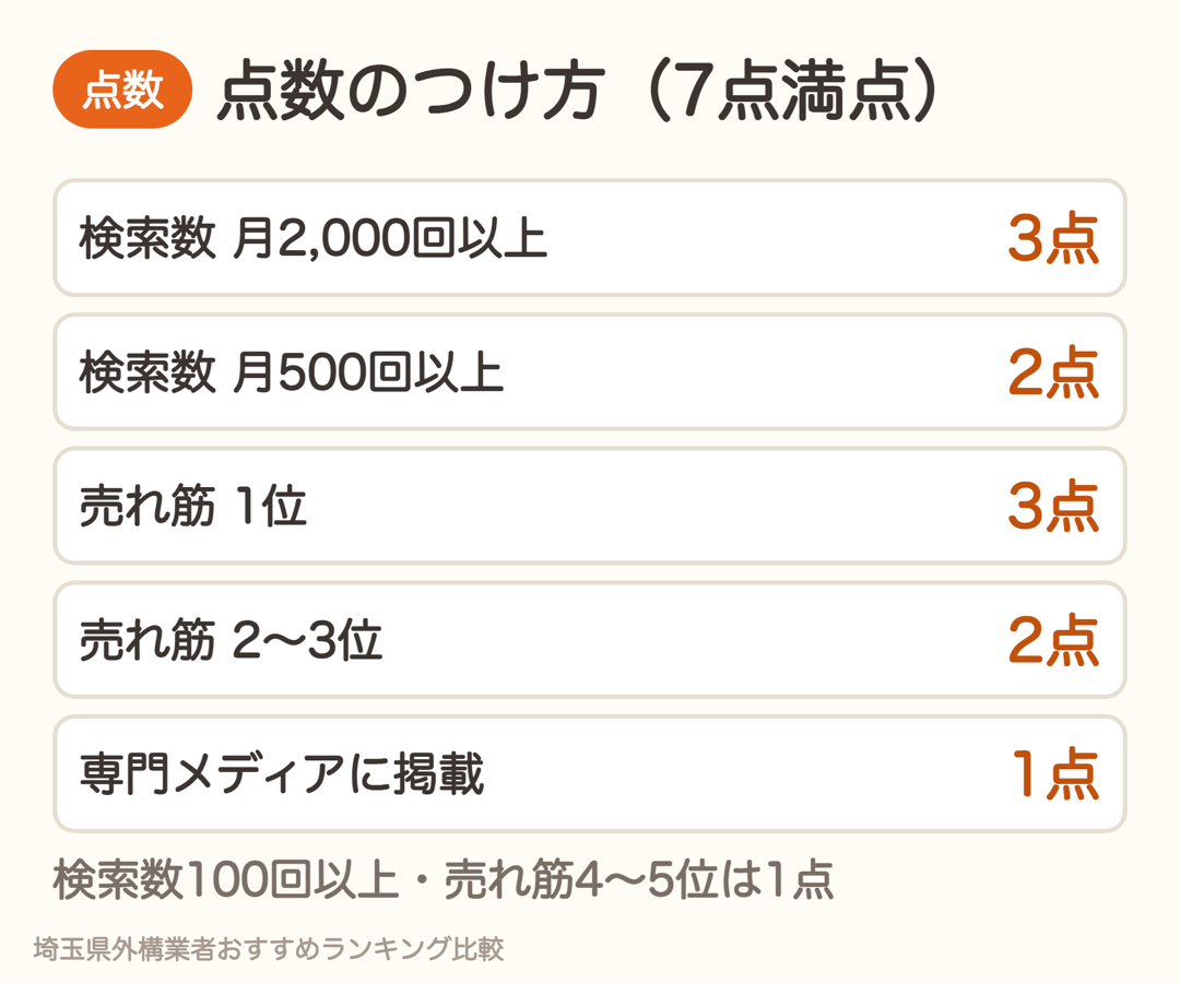 ランキングの点数のつけ方。検索数・売れ筋・専門メディア掲載で7点満点