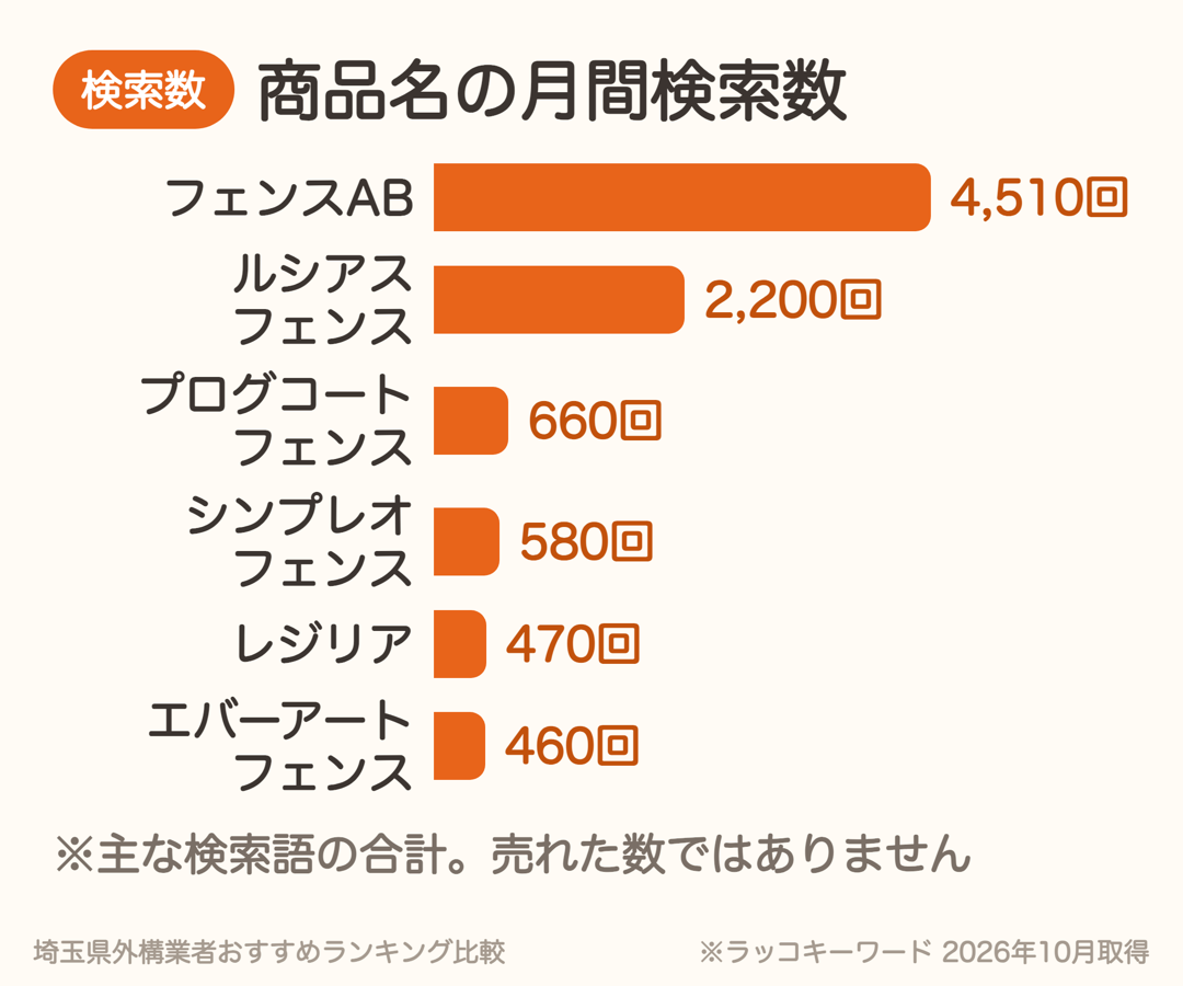 目隠しフェンスの商品名の月間検索数。フェンスAB約4,510回、ルシアスフェンス約2,200回、プログコートフェンス約660回