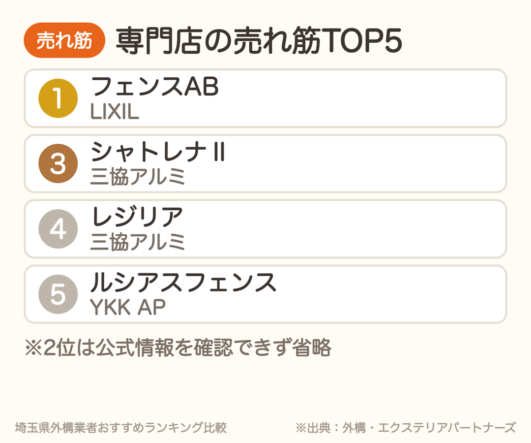外構専門店の目隠しフェンス売れ筋。1位フェンスAB、3位シャトレナⅡ、4位レジリア、5位ルシアスフェンス