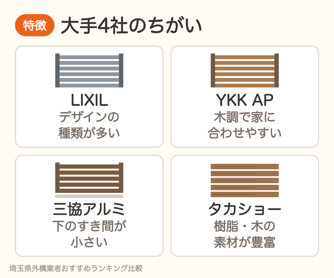 目隠しフェンス大手4社の特徴。LIXILはデザインが多い、YKK APは木調、三協アルミは下のすき間が小さい、タカショーは樹脂・木の素材が豊富