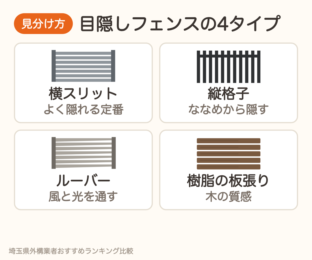 目隠しフェンスの4タイプ。横スリットはよく隠れる、縦格子はななめから隠す、ルーバーは風と光を通す、樹脂の板張りは木の質感