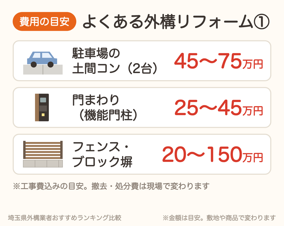 外構リフォームの費用目安。駐車場の土間コンクリート2台45〜75万円、門まわり25〜45万円、フェンス・ブロック塀20〜150万円