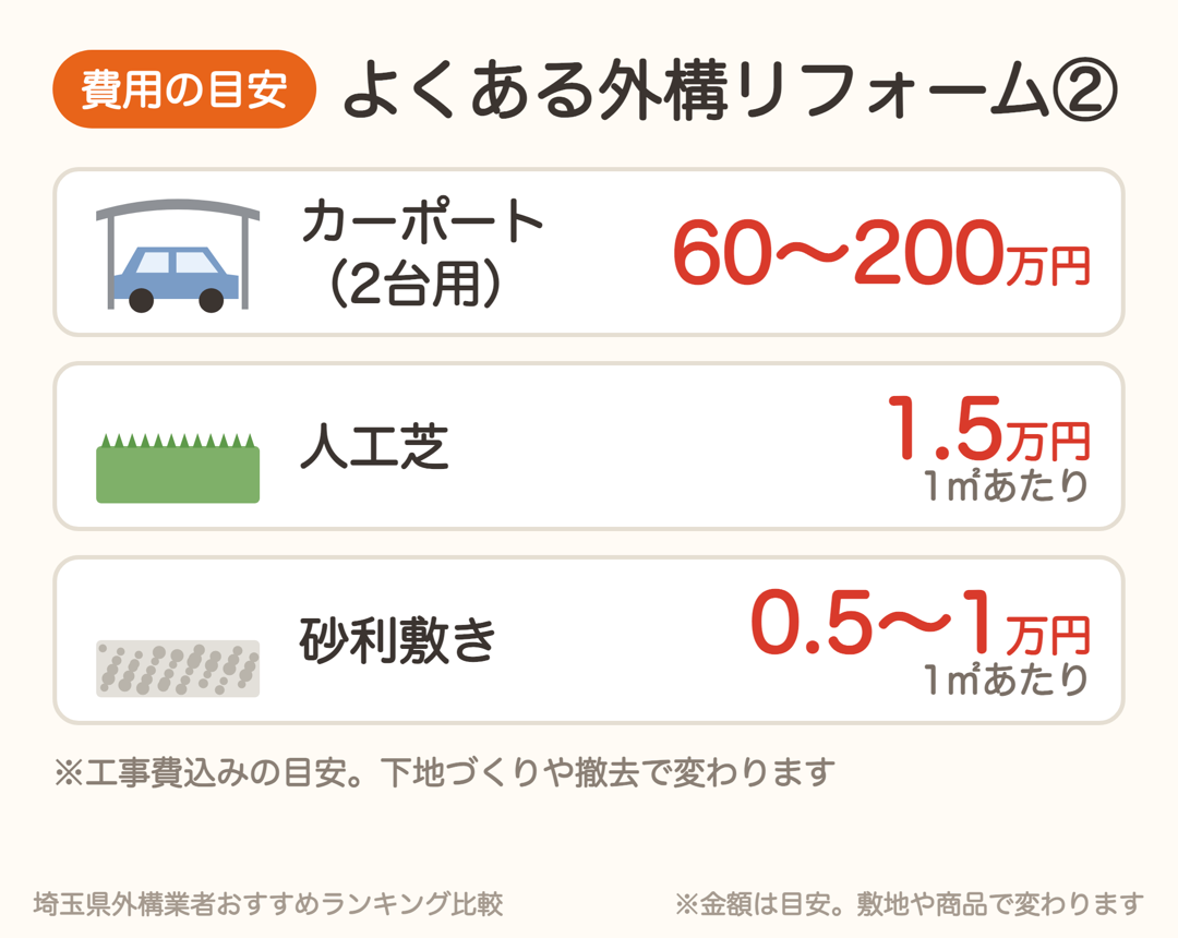 外構リフォームの費用目安。カーポート2台用60〜200万円、人工芝1㎡1.5万円、砂利敷き1㎡0.5〜1万円