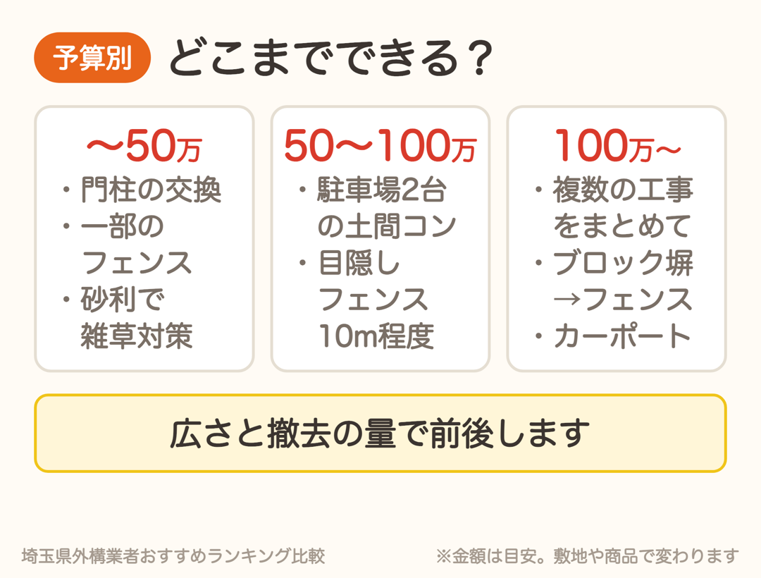 外構リフォームの予算別にできること。50万円まで、50〜100万円、100万円以上