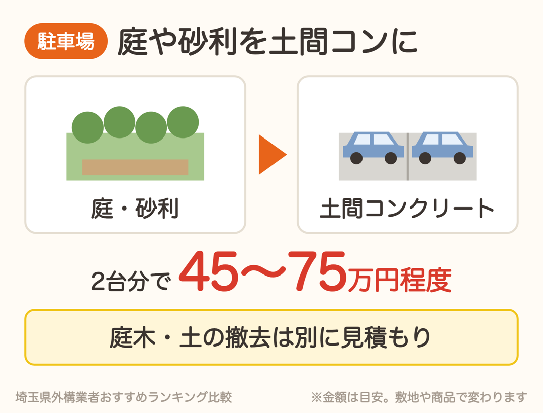 庭や砂利を土間コンクリートの駐車場にするリフォーム。2台分で45〜75万円程度