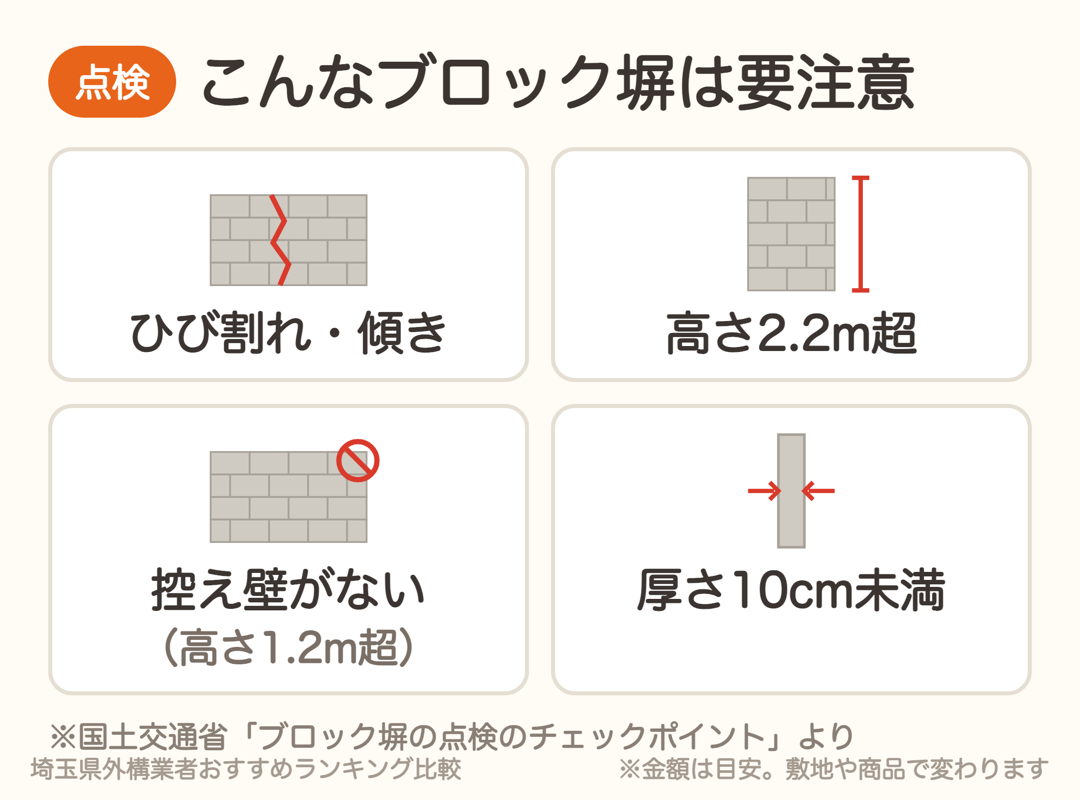点検で要注意のブロック塀。ひび割れや傾き、高さ2.2m超、控え壁がない、厚さ10cm未満