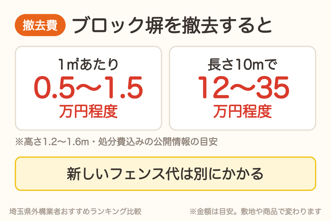 ブロック塀の撤去費用は1㎡あたり0.5〜1.5万円程度、長さ10mで12〜35万円程度