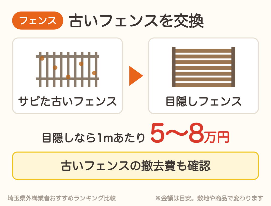サビた古いフェンスを目隠しフェンスに交換。目隠しなら1mあたり5〜8万円