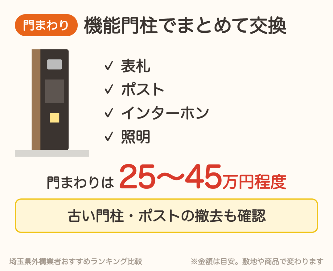 表札・ポスト・インターホン・照明が一体の機能門柱。門まわりは25〜45万円程度
