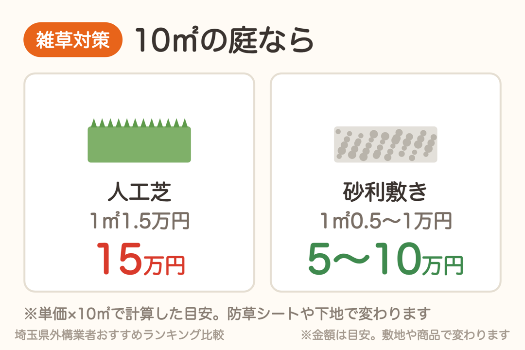 10㎡の庭の雑草対策。人工芝なら15万円、砂利敷きなら5〜10万円の目安