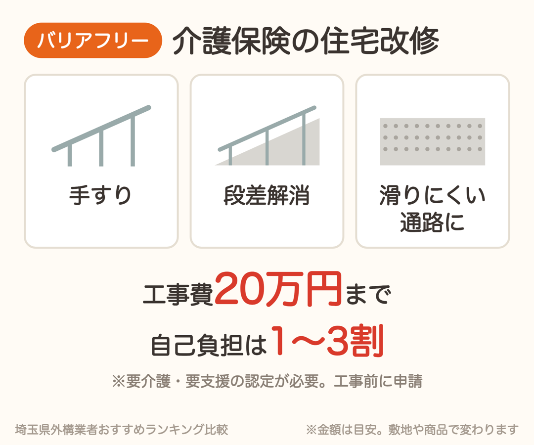 介護保険の住宅改修。手すり・段差解消・滑りにくい通路が対象。工事費20万円まで自己負担1〜3割