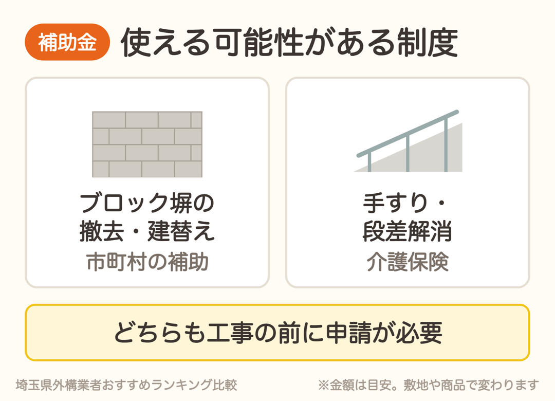 外構リフォームで使える可能性がある制度。ブロック塀の撤去・建替えは市町村の補助、手すり・段差解消は介護保険