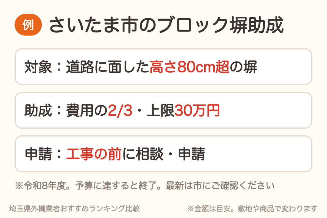 さいたま市のブロック塀助成の例。道路に面した高さ80cm超の塀、費用の2/3で上限30万円、工事前に申請