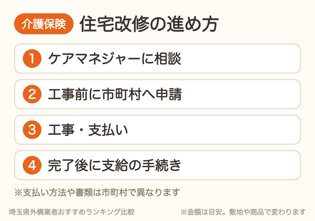 介護保険の住宅改修の進め方。ケアマネジャーに相談、工事前に申請、工事・支払い、支給の手続き