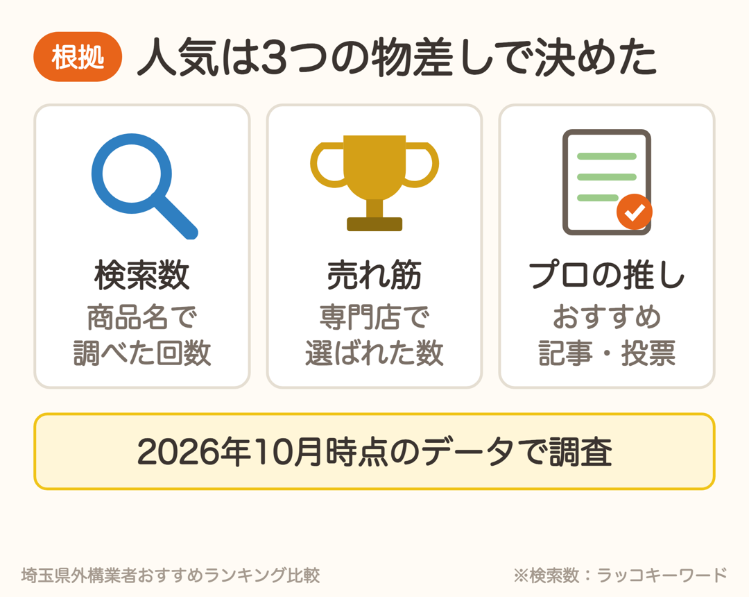 カーポートの人気は検索数・外構専門店の売れ筋・プロのおすすめの3つで決めた