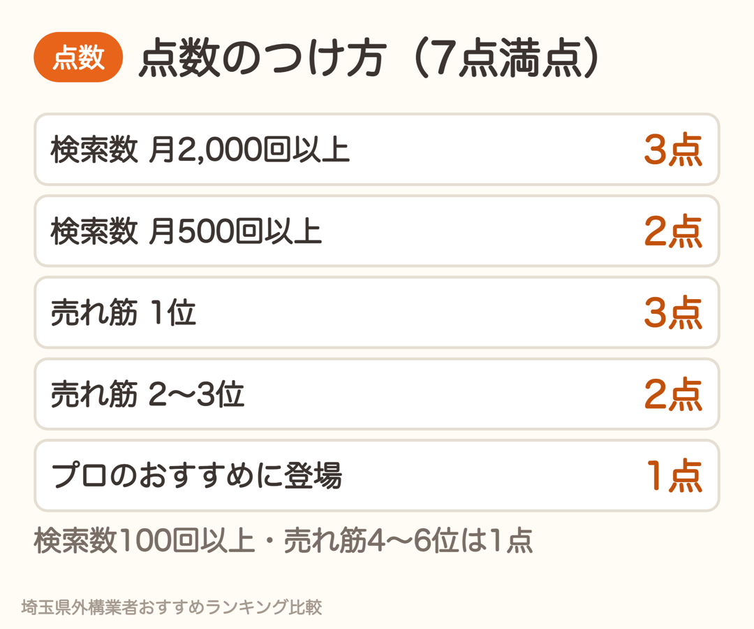 ランキングの点数のつけ方。検索数・売れ筋・プロのおすすめで7点満点