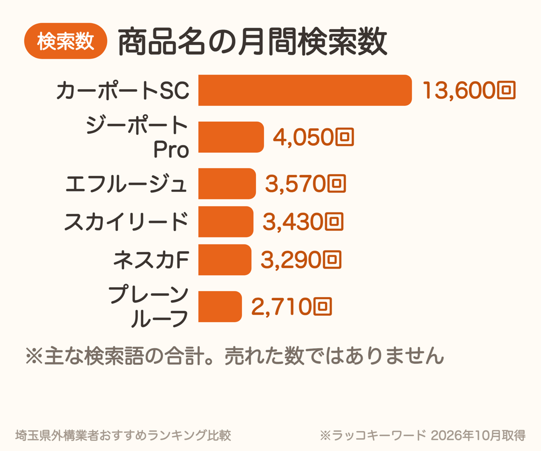 カーポートの商品名の月間検索数。カーポートSC約13,600回、ジーポートPro約4,050回、エフルージュ約3,570回