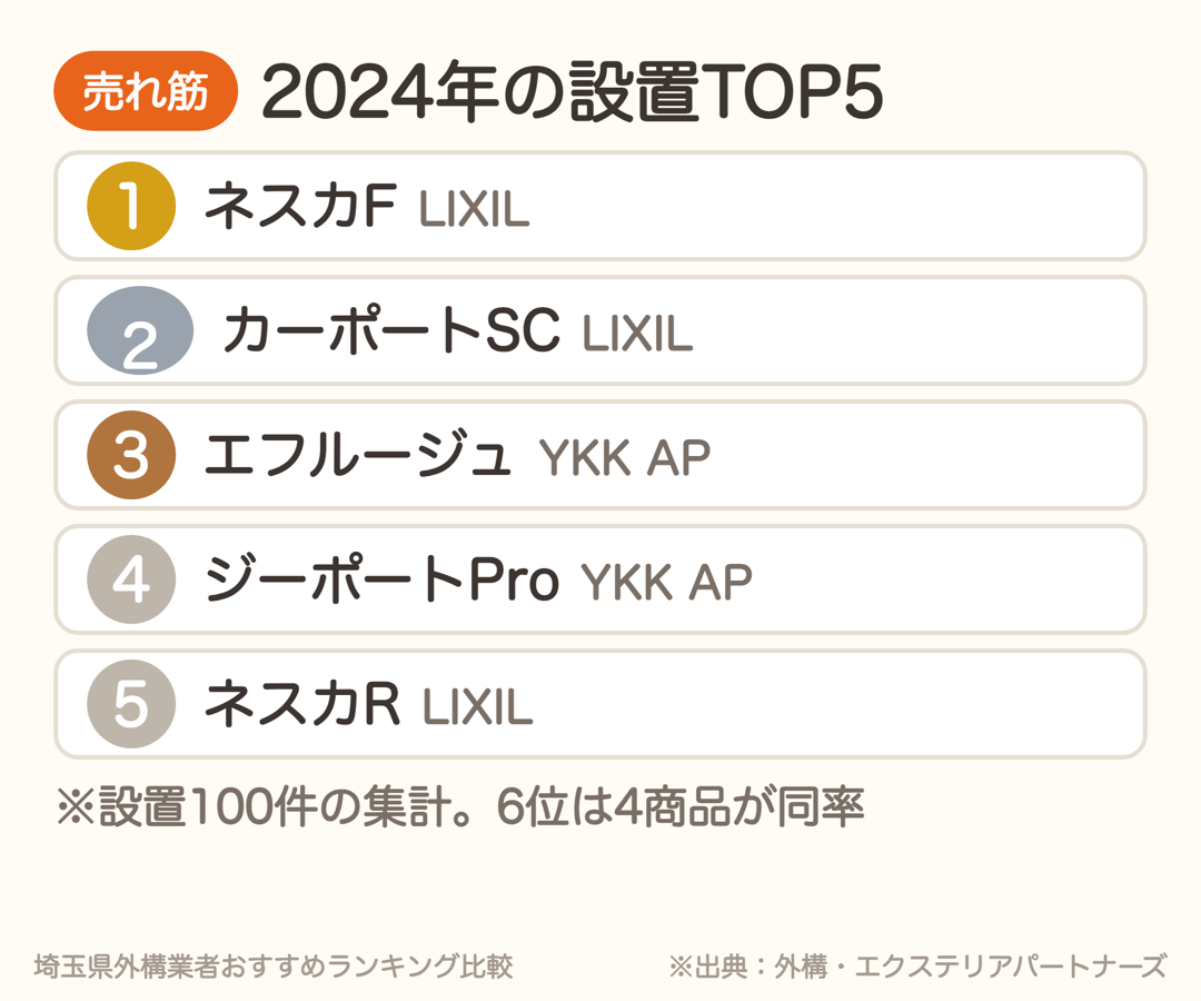 外構専門店の2024年のカーポート設置TOP5。1位ネスカF、2位カーポートSC、3位エフルージュ