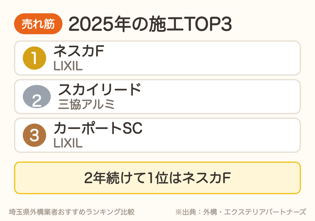 外構専門店の2025年のカーポート施工TOP3。1位ネスカF、2位スカイリード、3位カーポートSC