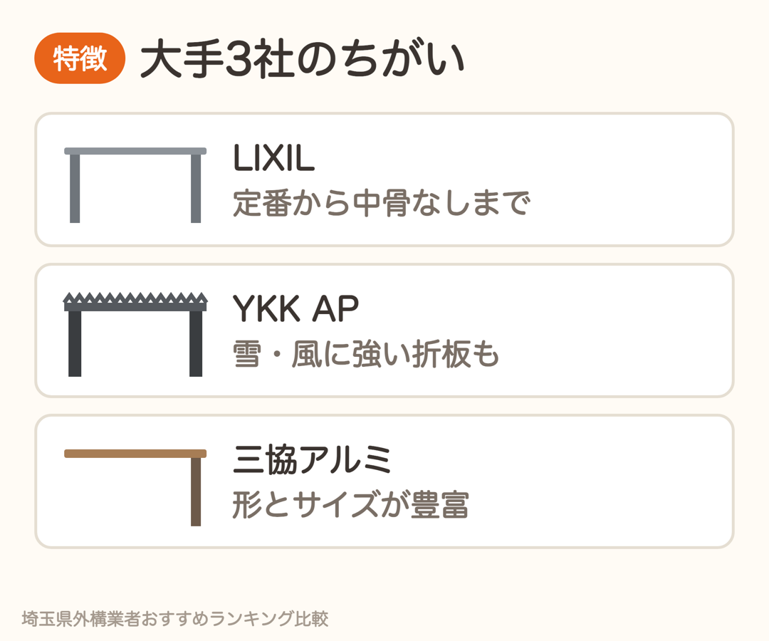 カーポート大手3社の特徴。LIXILは定番から中骨なしまで、YKK APは雪・風に強い折板も、三協アルミは形とサイズが豊富