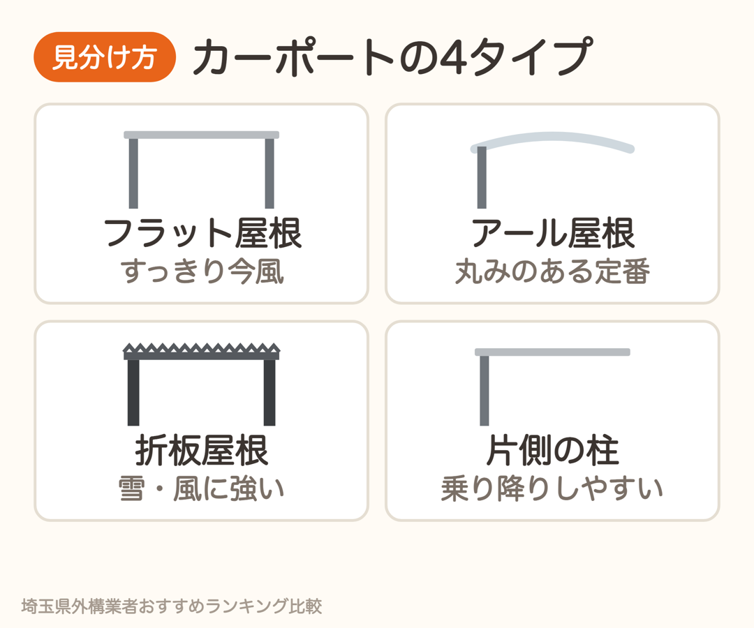 カーポートの4タイプ。フラット屋根はすっきり、アール屋根は定番、折板屋根は雪・風に強い、片側の柱は乗り降りしやすい