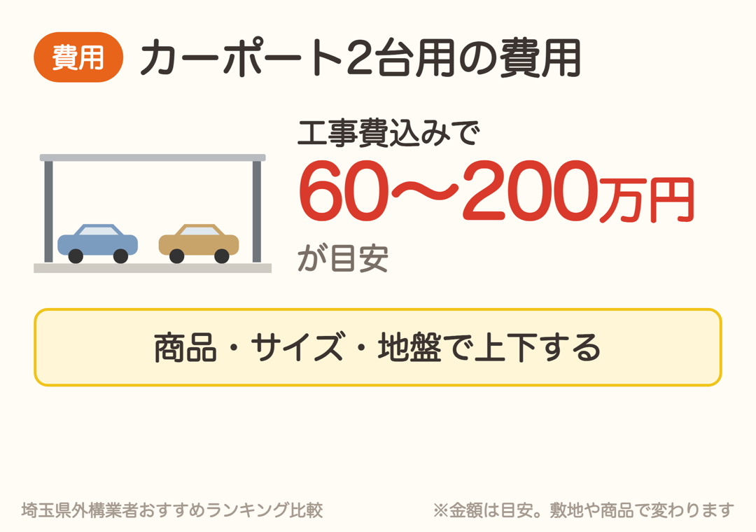 カーポート2台用の費用は工事費込みで60〜200万円が目安