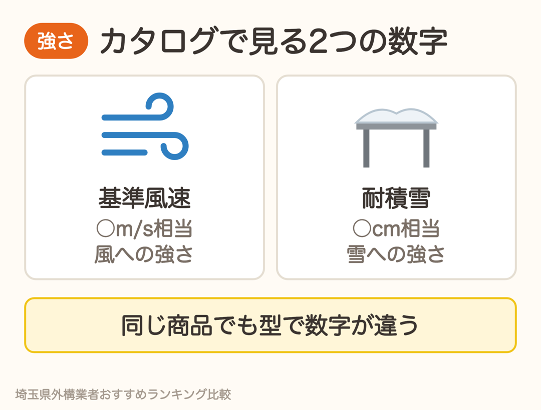 カーポートの強さはカタログの基準風速と耐積雪の数字で比べる