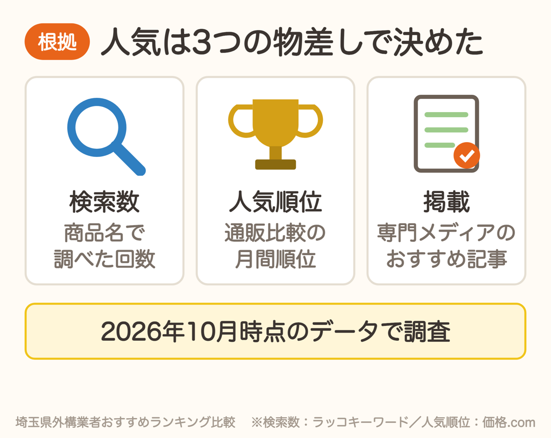 ガレージの人気は検索数・価格.comの人気順位・専門メディアのおすすめ掲載の3つで決めた